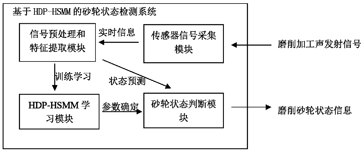 A detection method for the passivation state of grinding acoustic grinding wheel based on hdp-hsmm