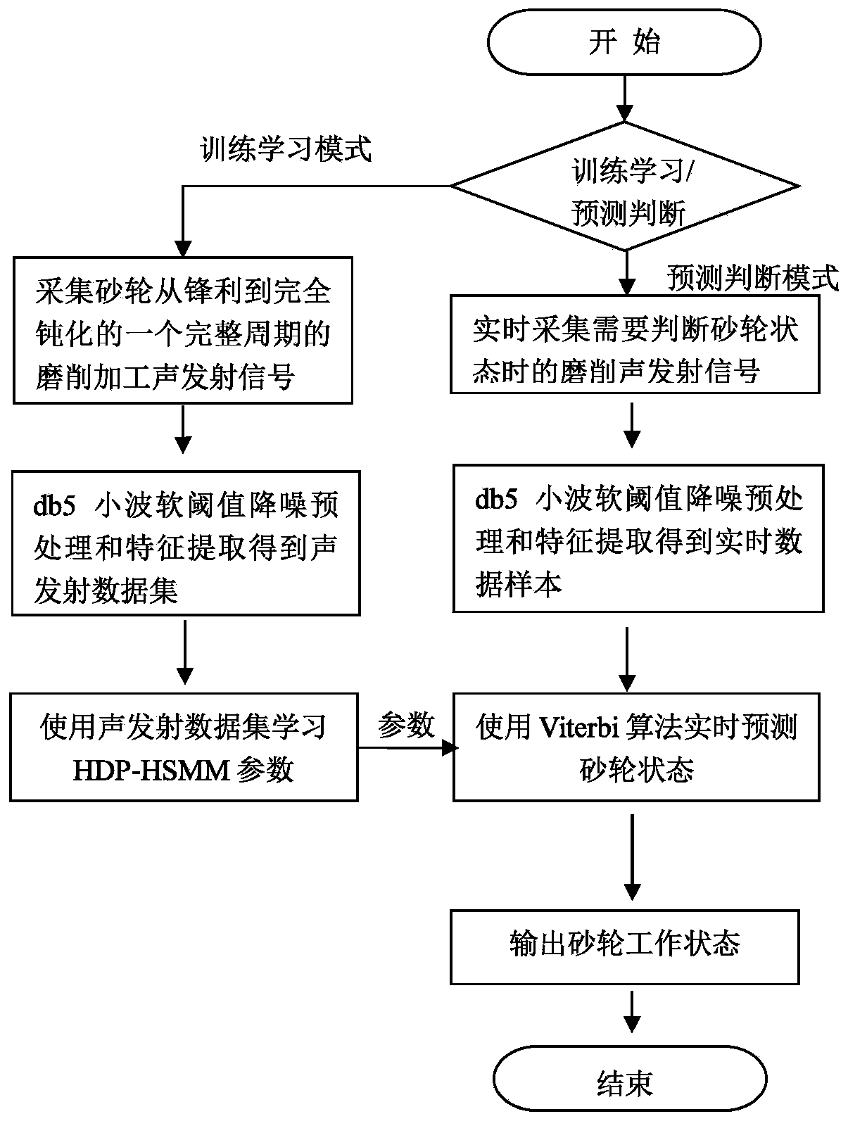 A detection method for the passivation state of grinding acoustic grinding wheel based on hdp-hsmm