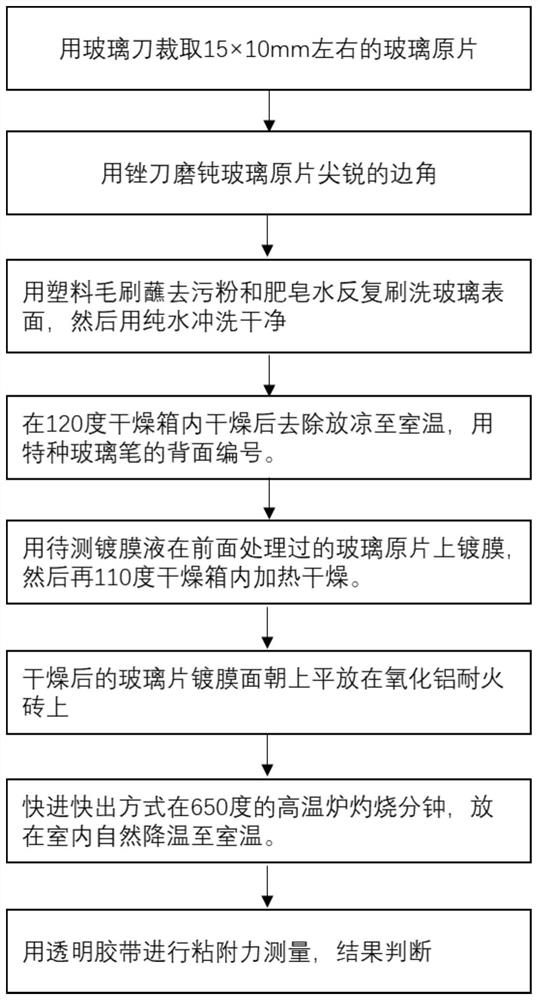 Method for detecting adhesive force of coating solution