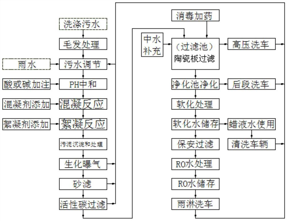 Domestic sewage and vehicle washing sewage treatment and comprehensive utilization method and device