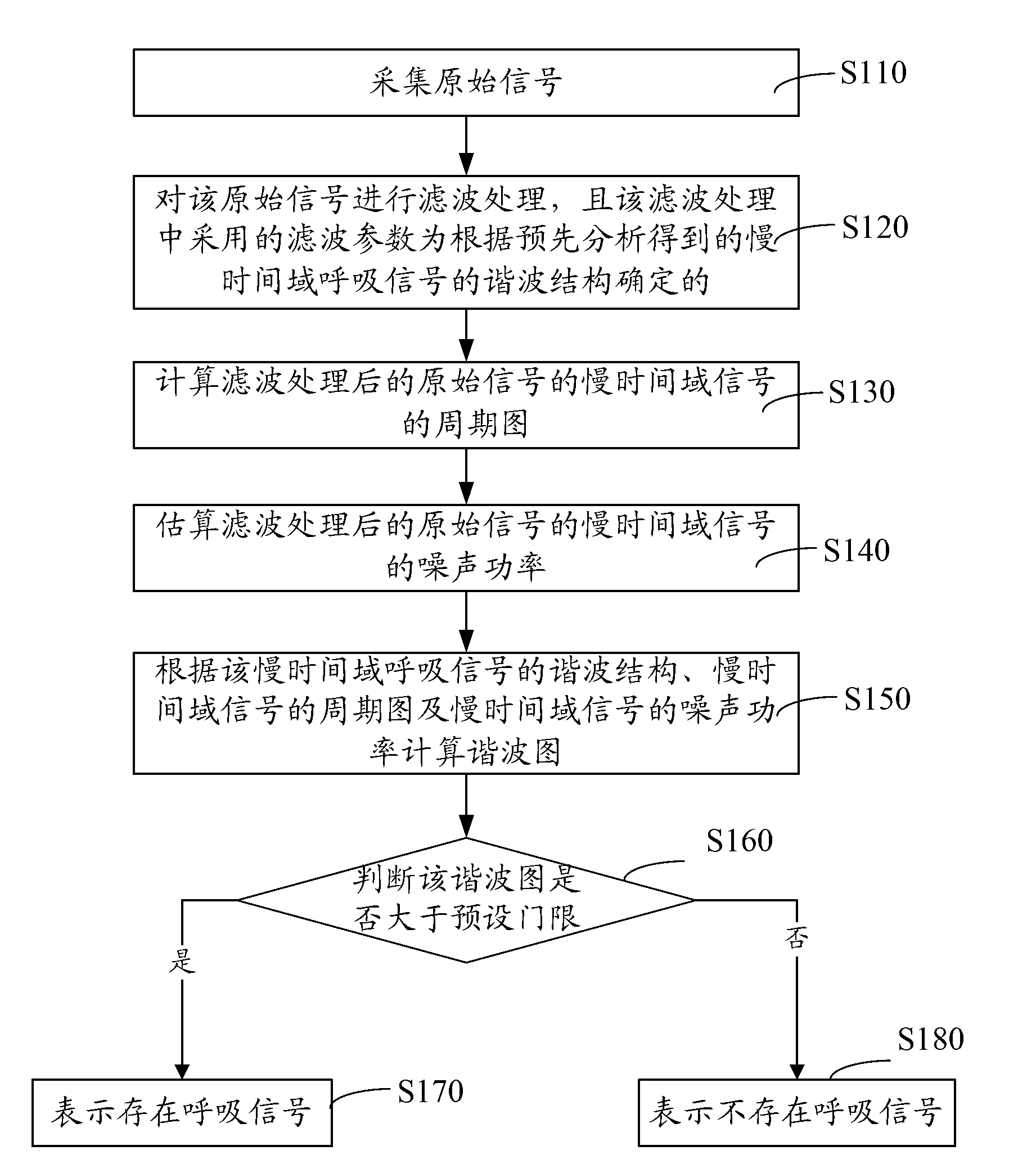 Method and device for detecting respiration signals