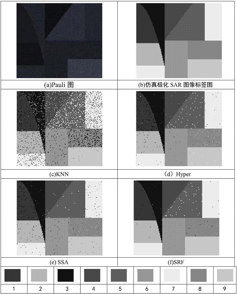 Semi-supervised polarized SAR image classification method based on random forest composition
