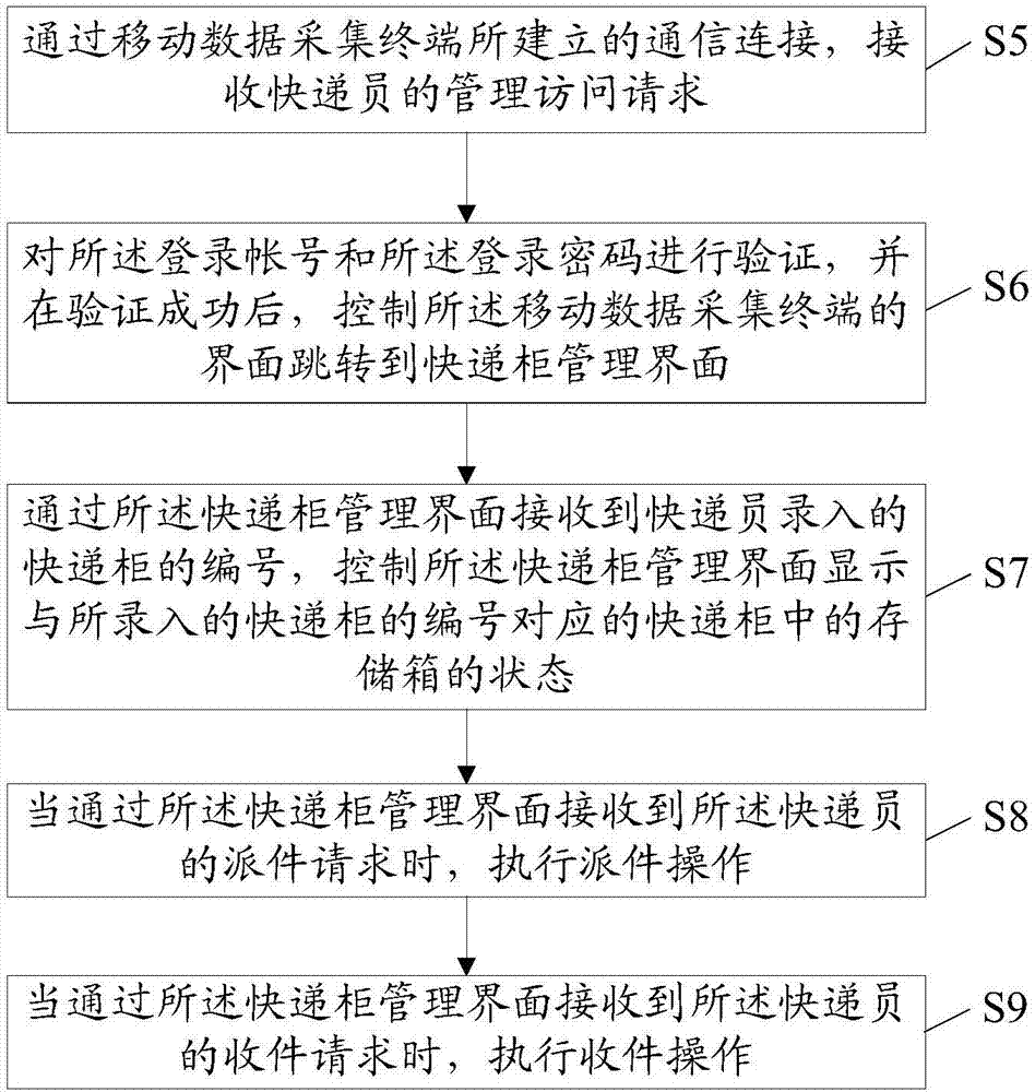 Method and device for controlling accessing of express cabinet