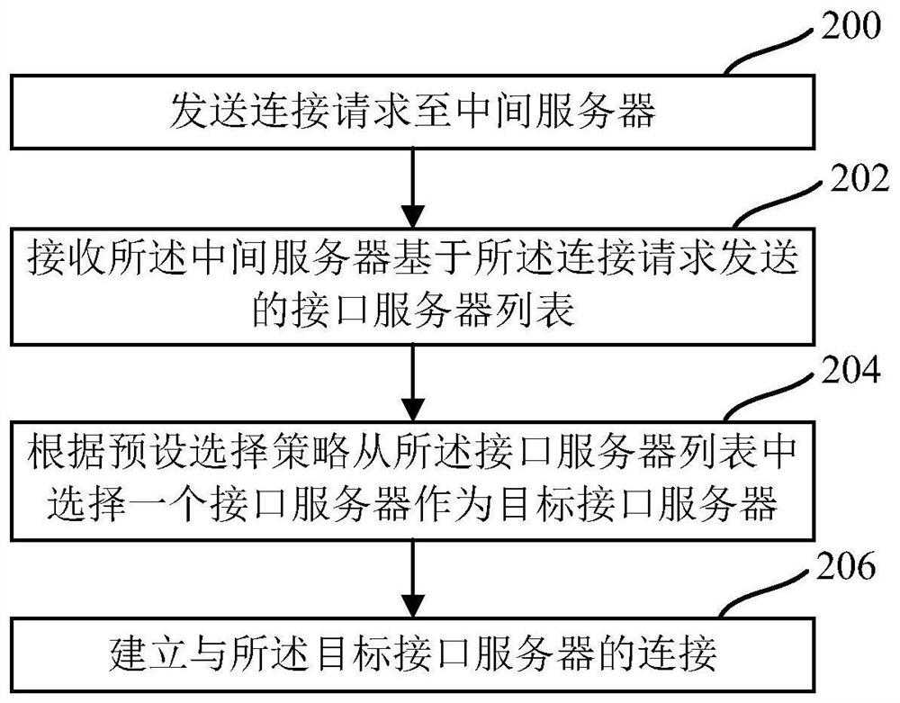 Intermediate server, medical monitoring equipment, connection method thereof and storage medium