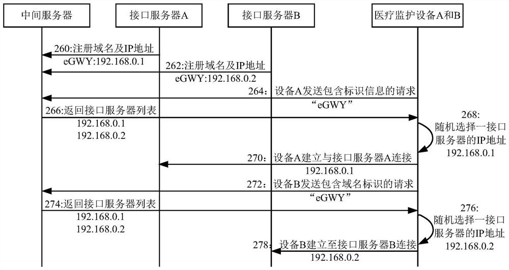 Intermediate server, medical monitoring equipment, connection method thereof and storage medium