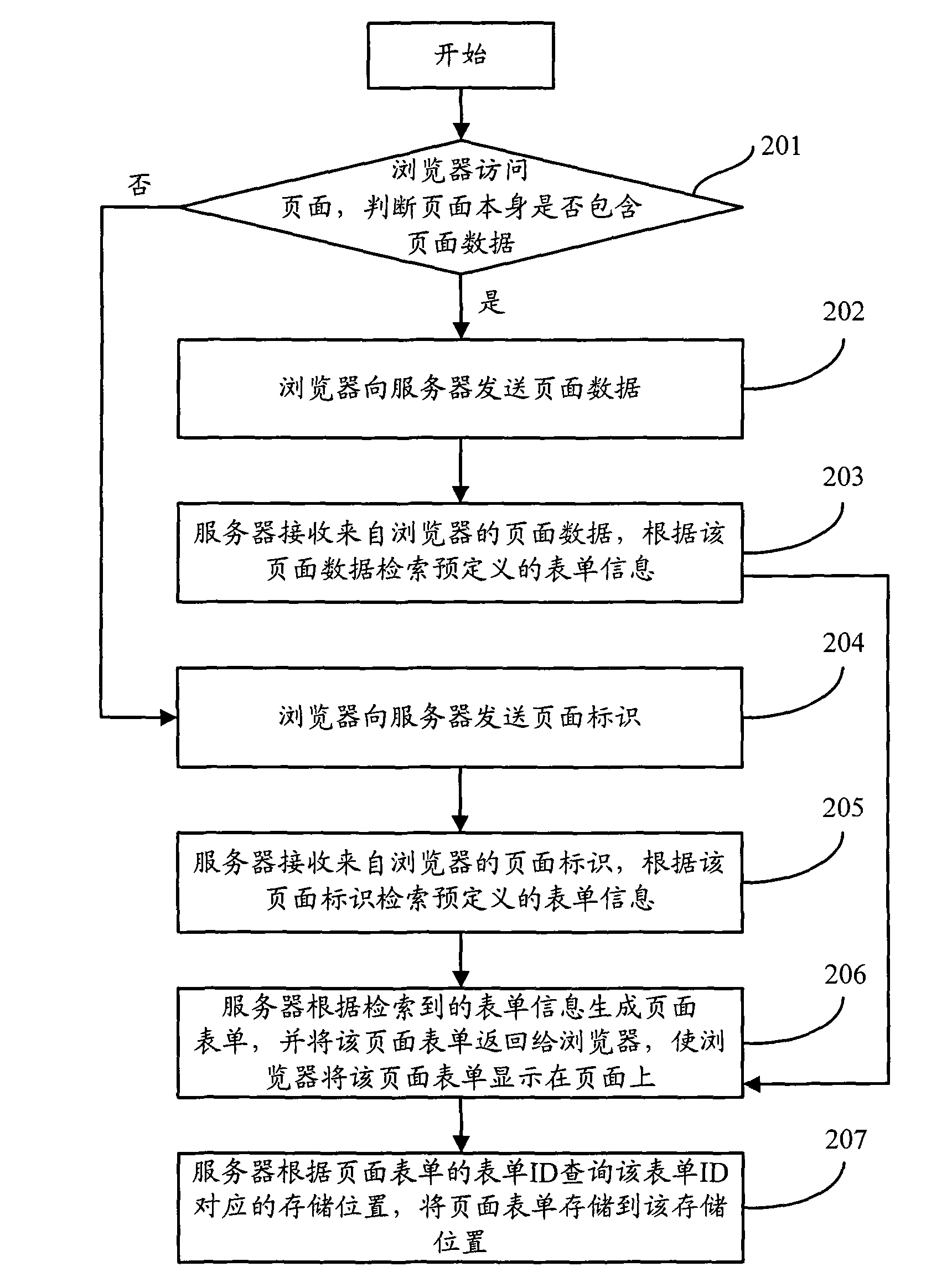 Method, device and system for generating page form