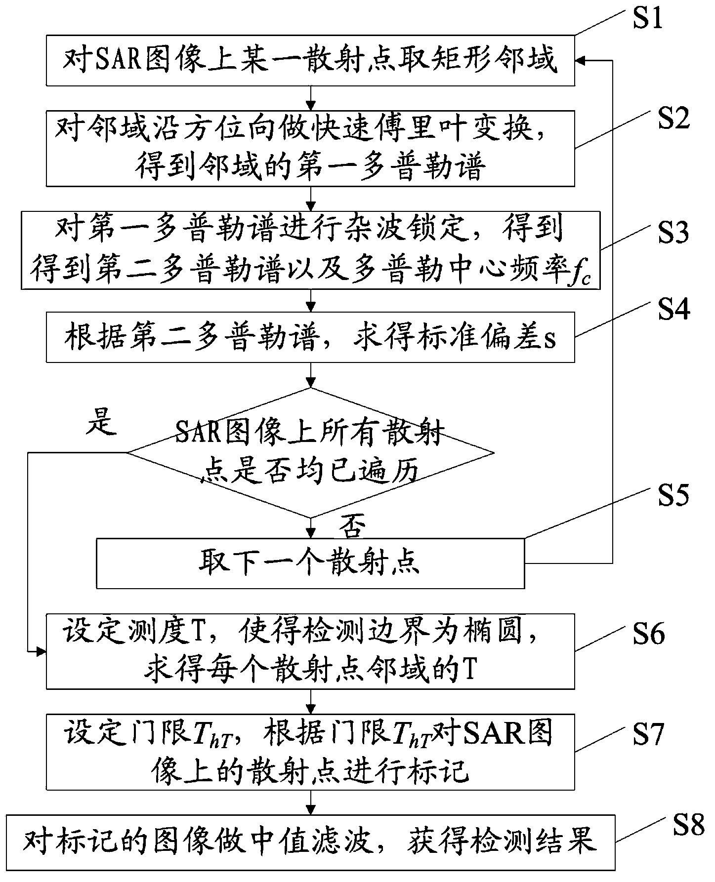 SAR motion target detection method based on Doppler spectral analyses