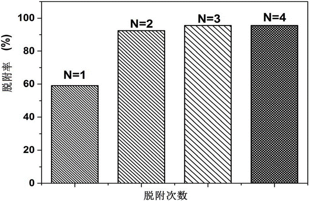 Preparation method and application of high-activity functionalized graphene capable of adsorbing fungaltoxin
