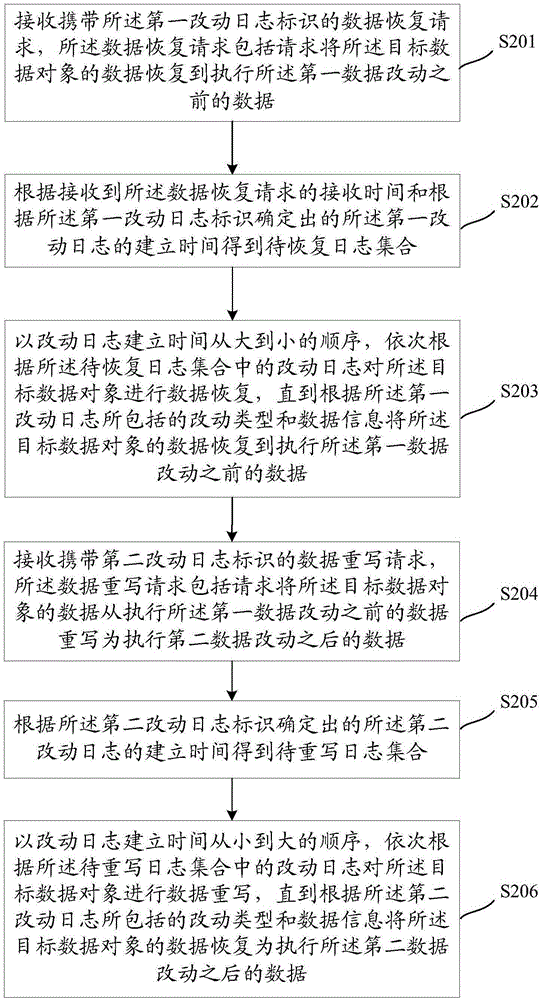 Data recovery method and device