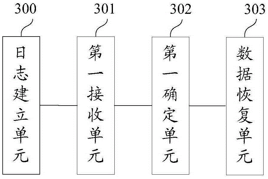 Data recovery method and device