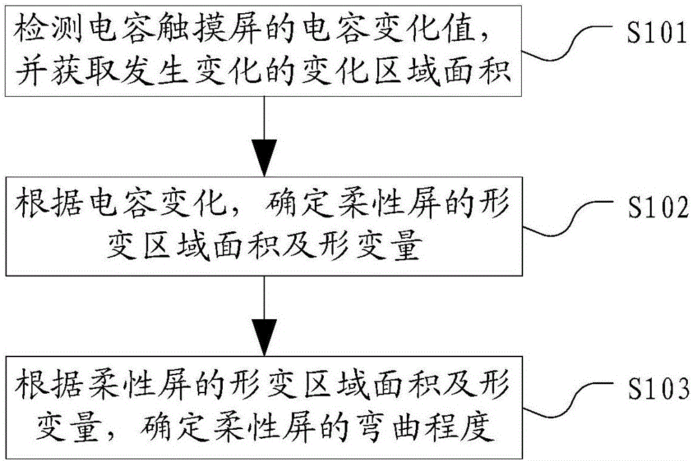 Flexible screen bending degree detection method and terminal