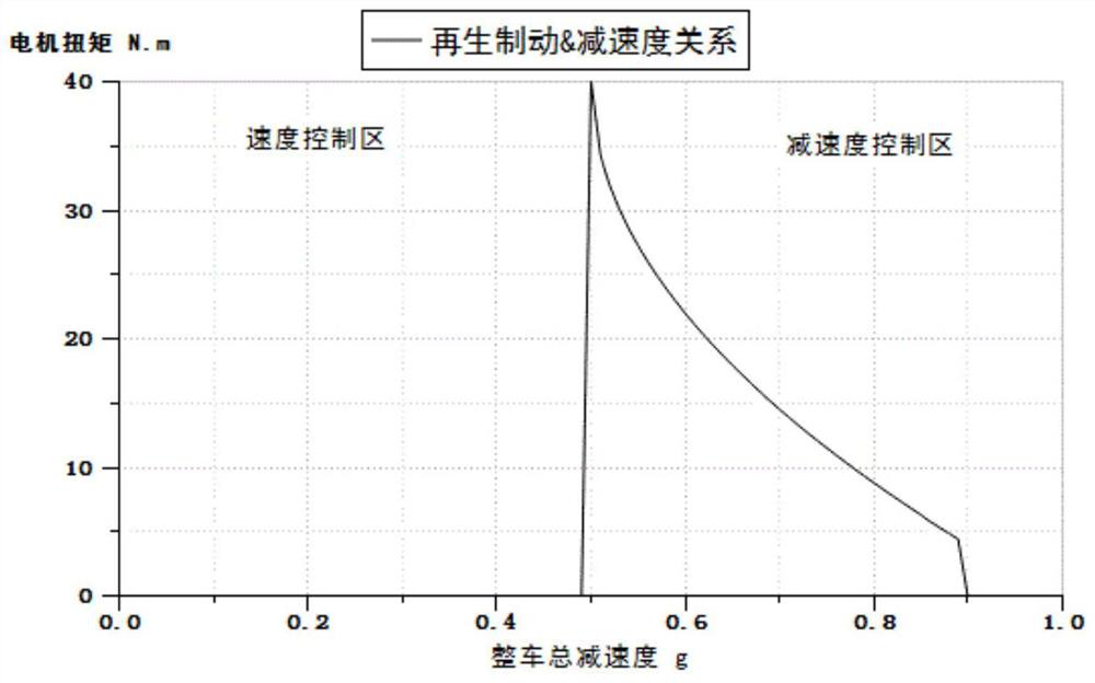 Electric vehicle and its regenerative braking control method, device and storage medium