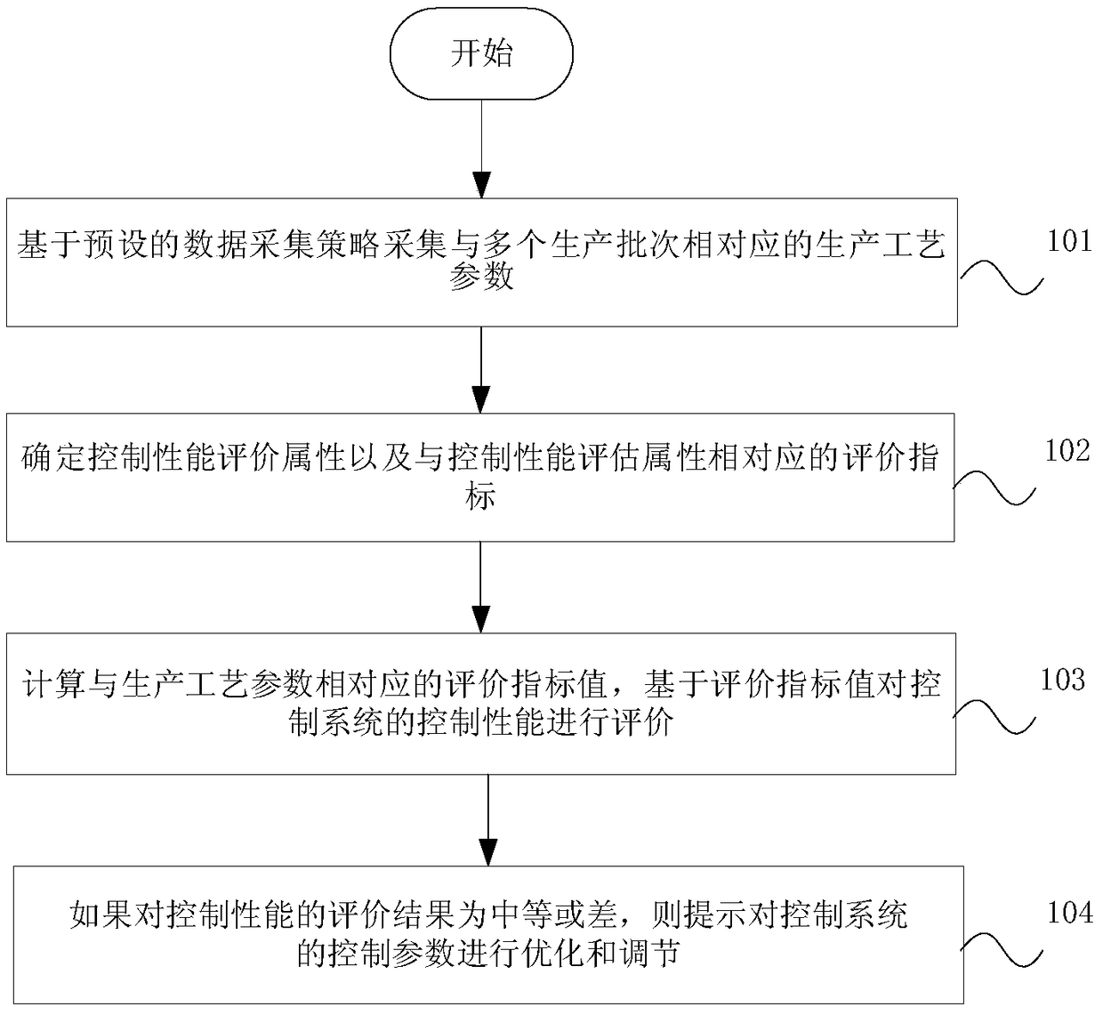 Control performance evaluation device, a method and a storage medium of tobacco silk making equipment