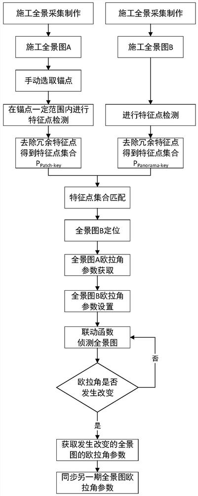 A 360-degree construction panorama linkage positioning method based on image feature point detection and matching