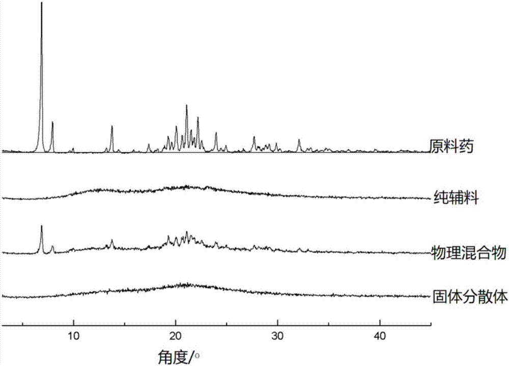 Allisartan isoproxil solid dispersion as well as preparation method thereof and preparation containing solid dispersion
