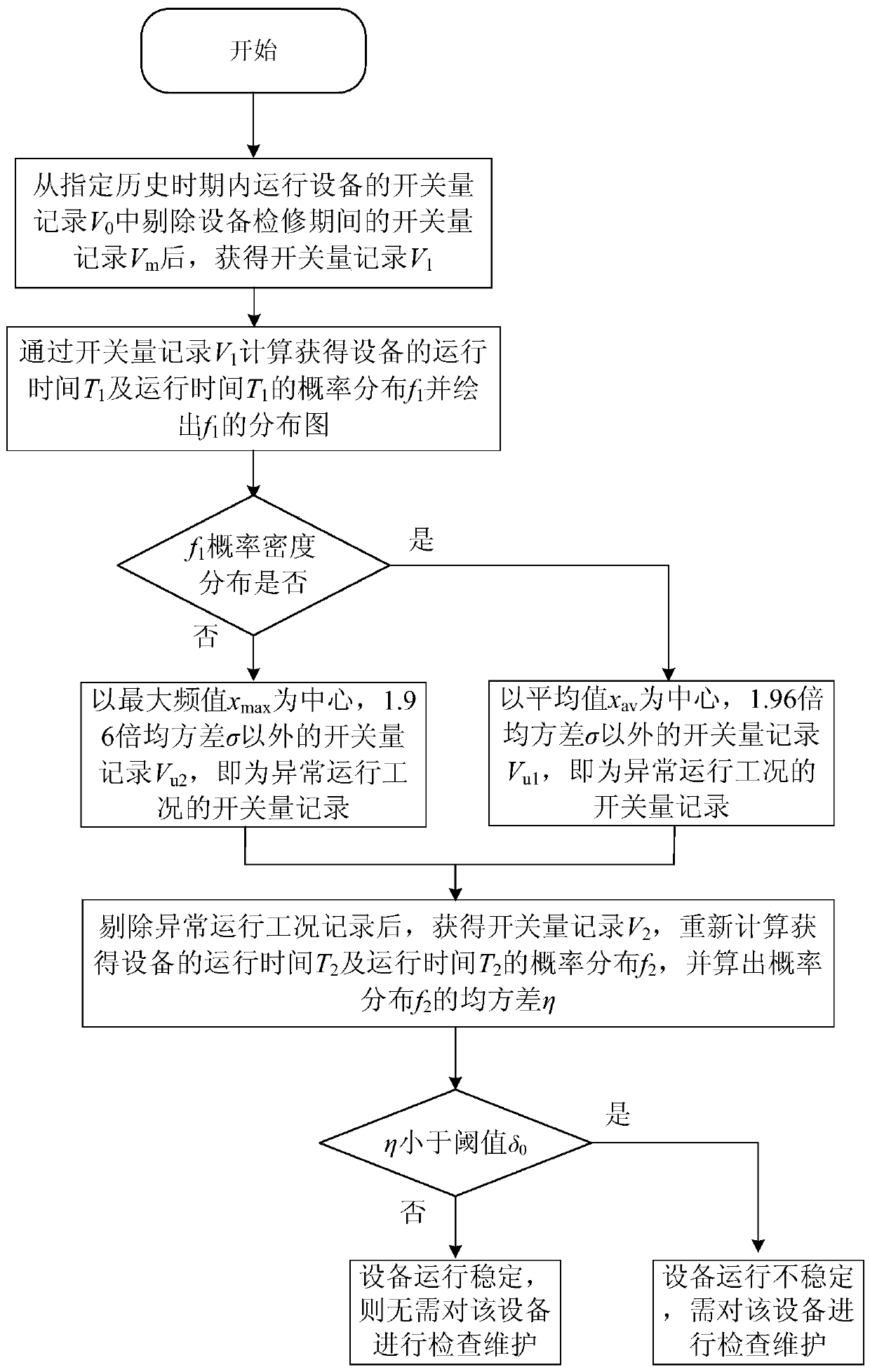 Rapid screening method for abnormal operating conditions of electrical equipment