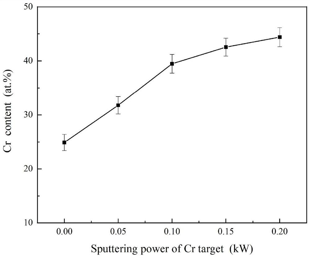 Preparation process of CrB2-Cr coating with high Cr content