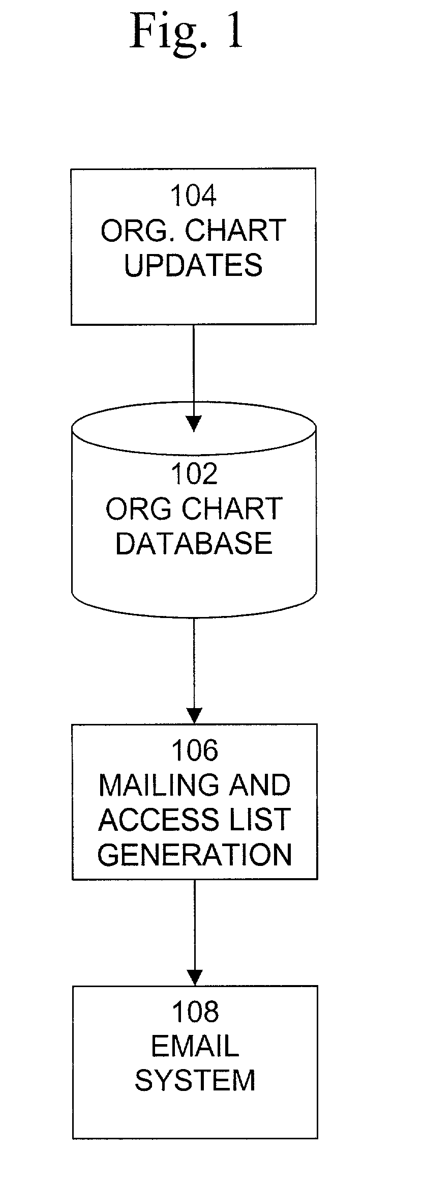 Hierarchical org-chart based email mailing list maintenance