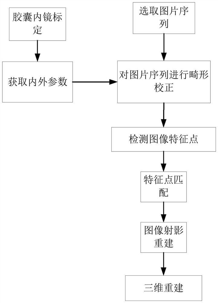 A method and system for three-dimensional reconstruction of capsule endoscopic images