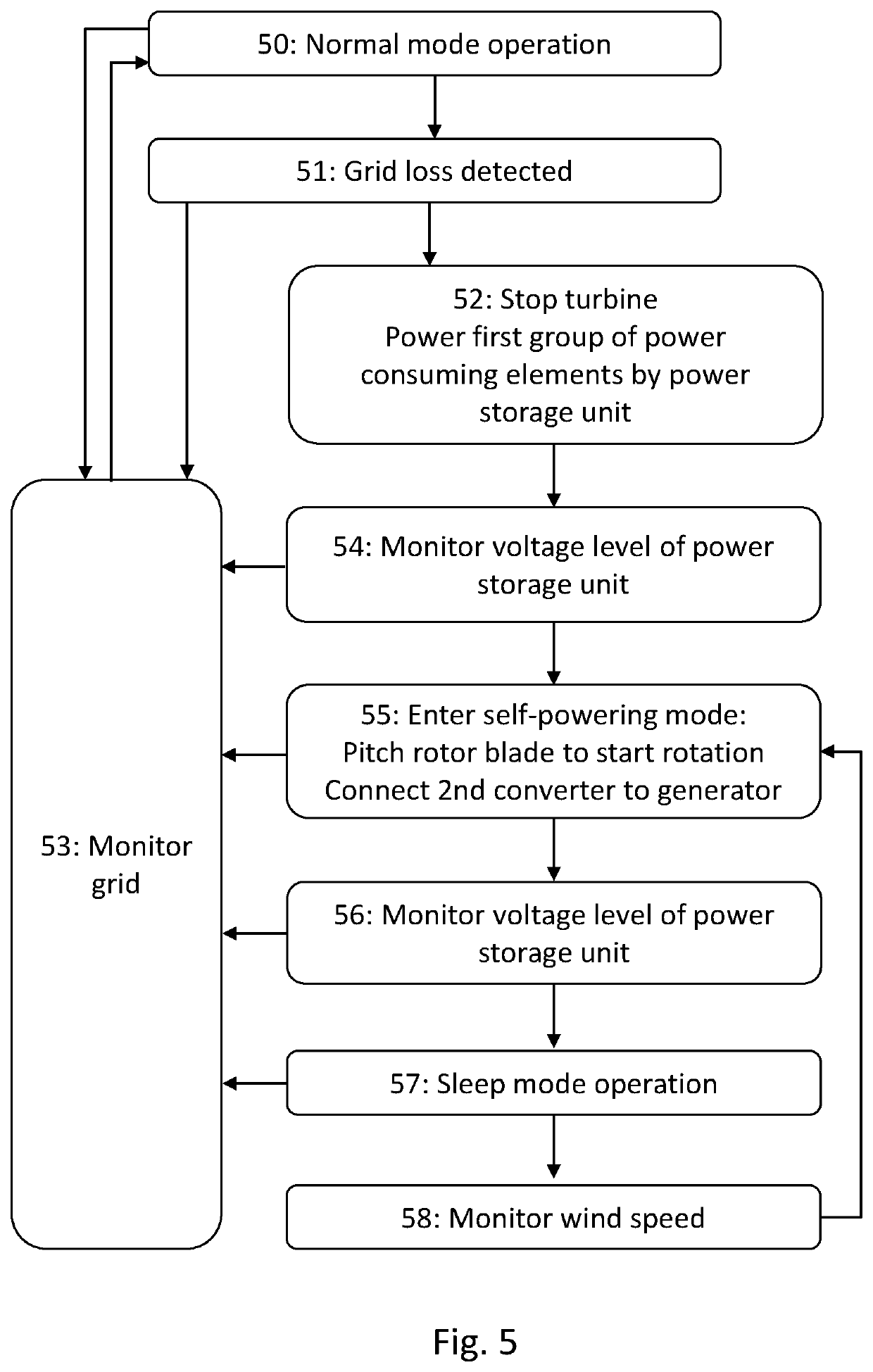 Operation of a wind turbine during grid loss using a power storage unit