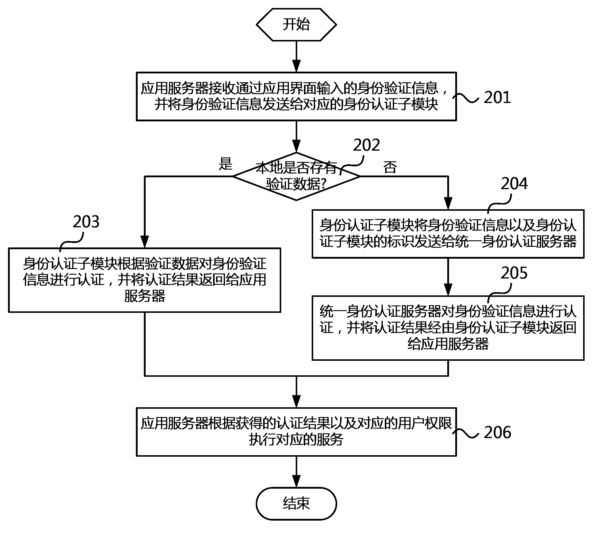Distributed unified authentication method and system