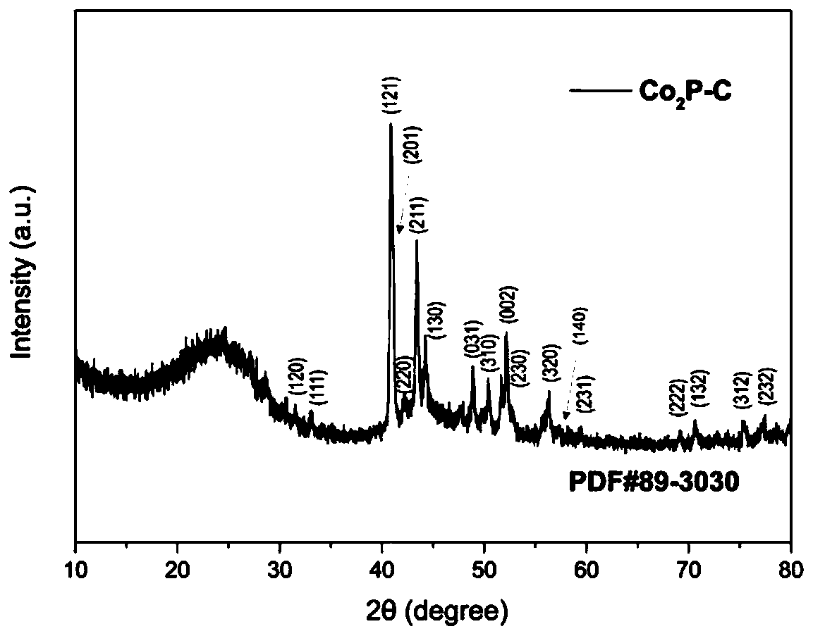 A supported transition metal phosphide, its preparation method and its application in catalytic hydrogen production
