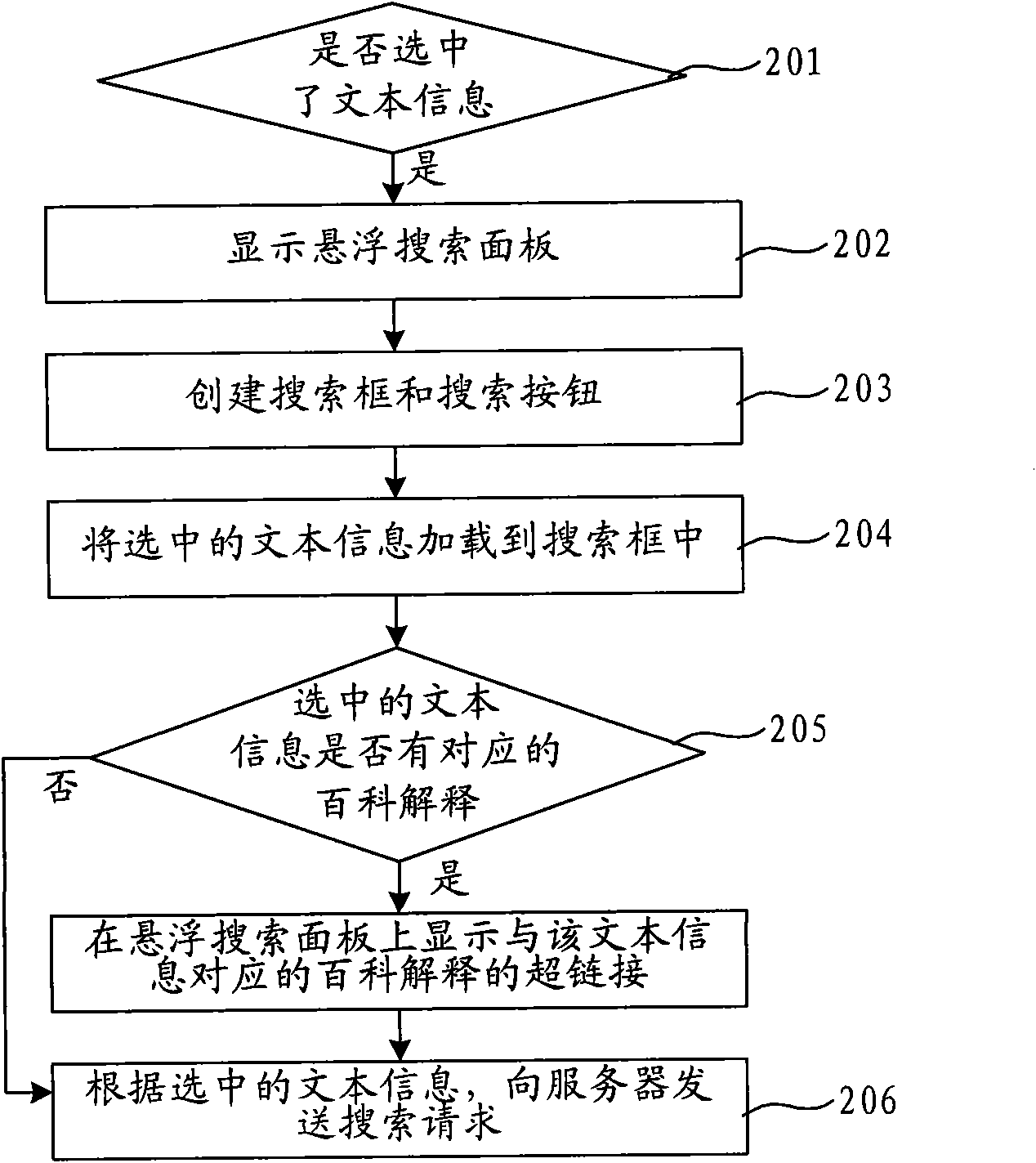 Information search method and device