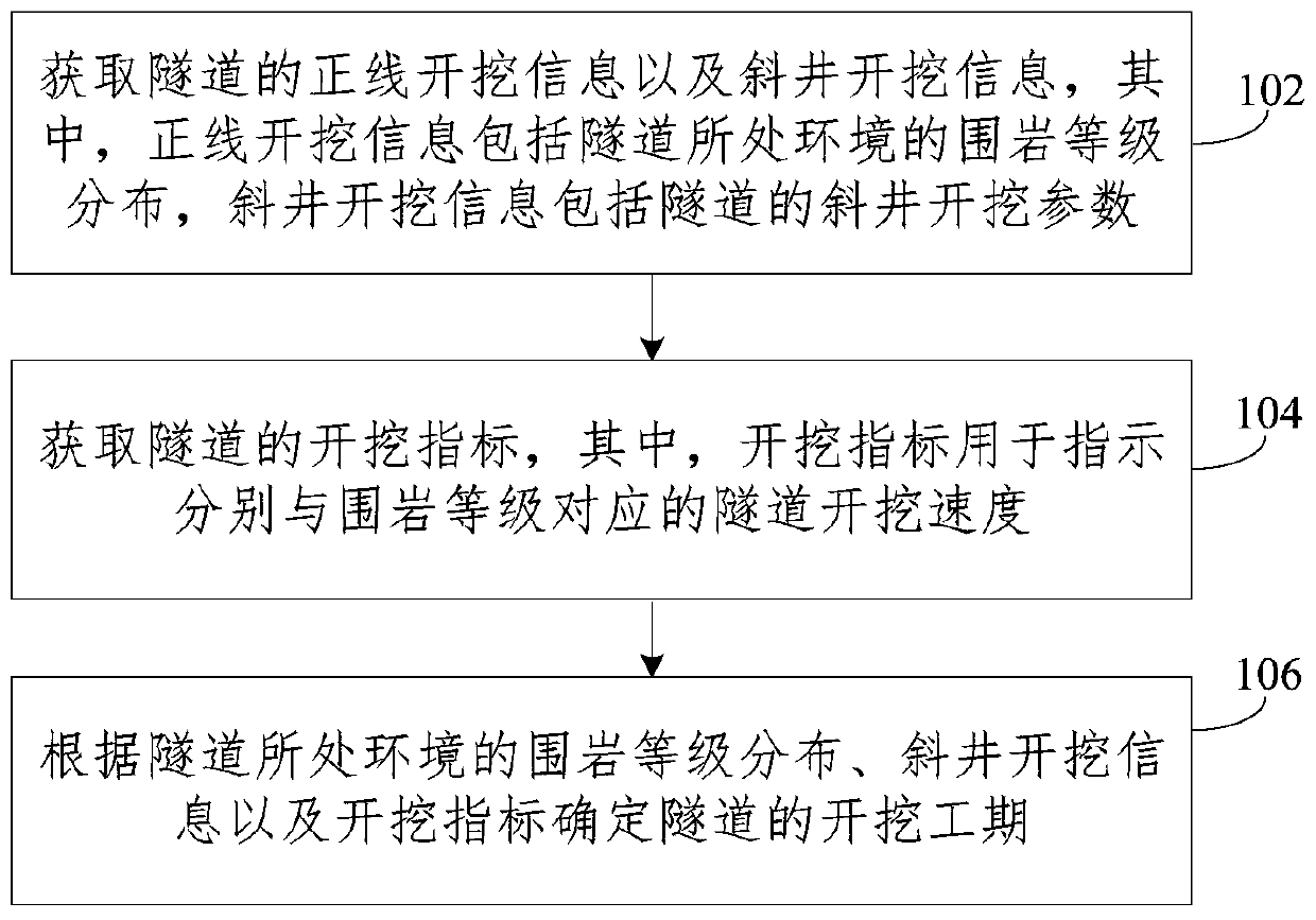 Tunnel excavation construction period determination method and device, storage medium and electronic device