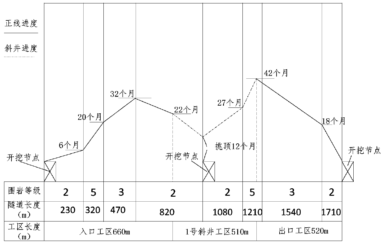 Tunnel excavation construction period determination method and device, storage medium and electronic device