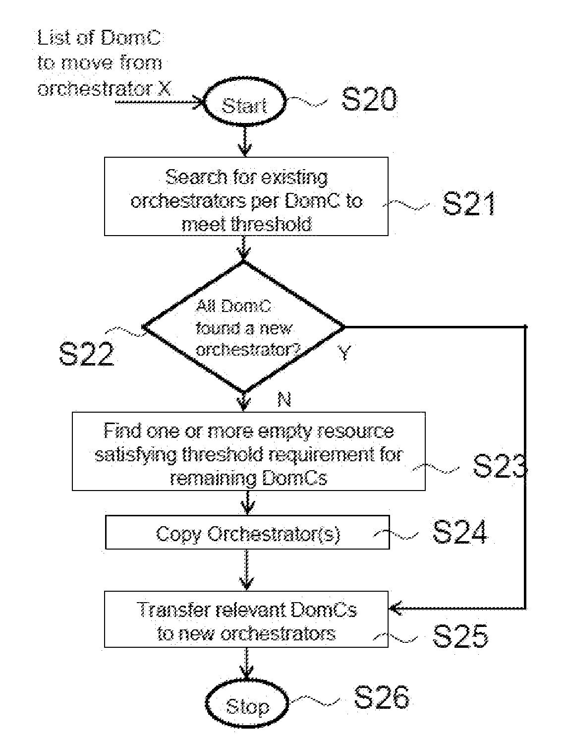 System and method for dynamic orchestration