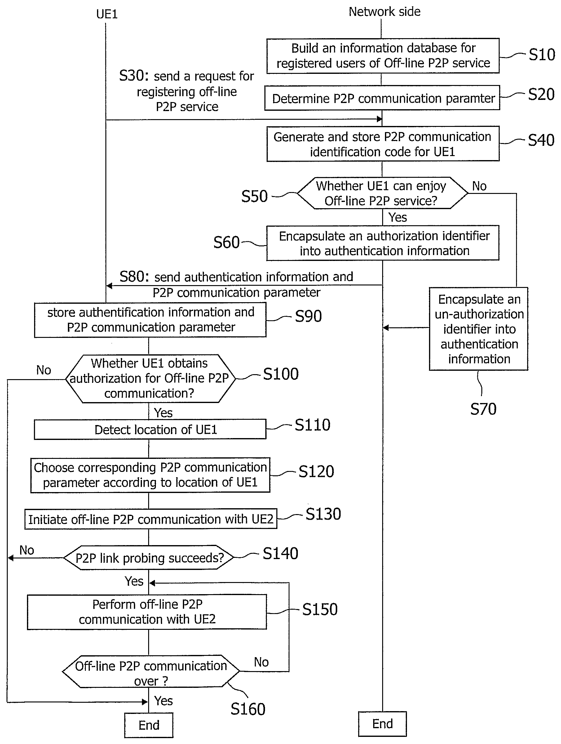 Method and Apparatus for Use in Off-Line P2p Communication