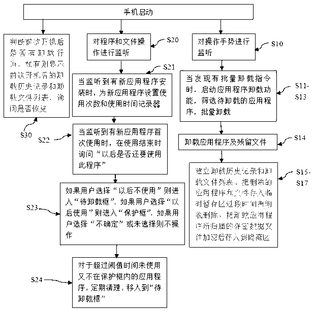 Method for fast uninstalling application programs of mobile terminal devices