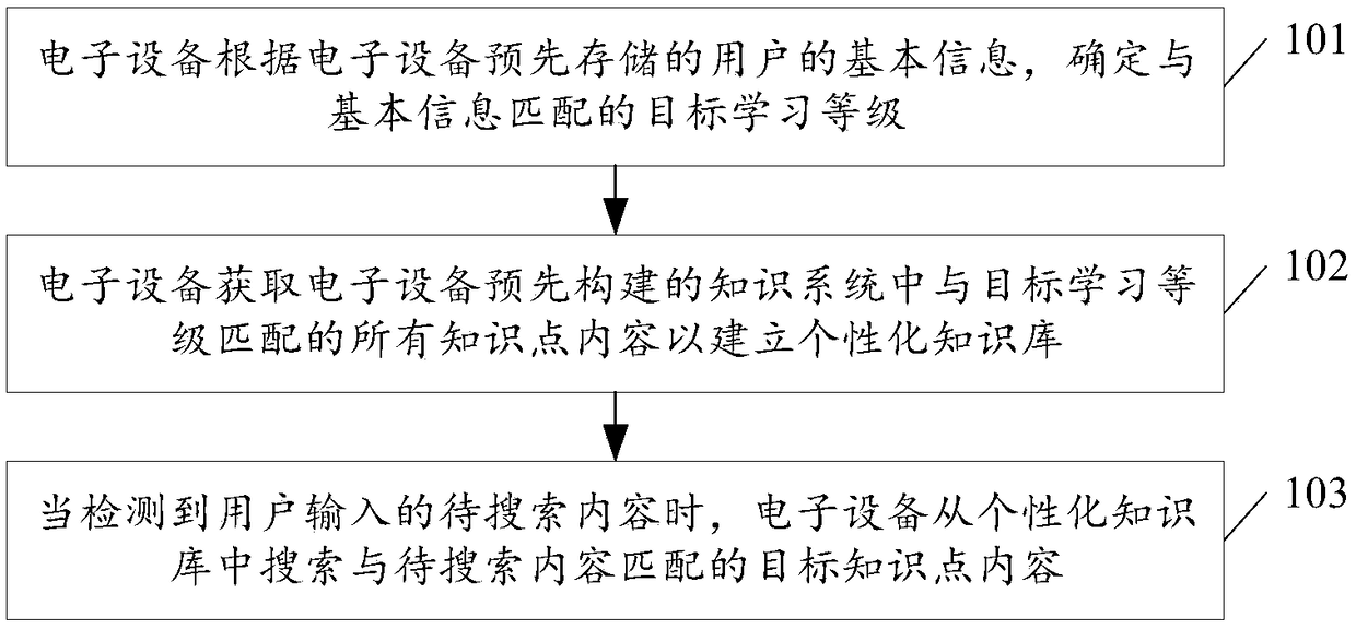 Electronic-equipment based searching method and electronic equipment