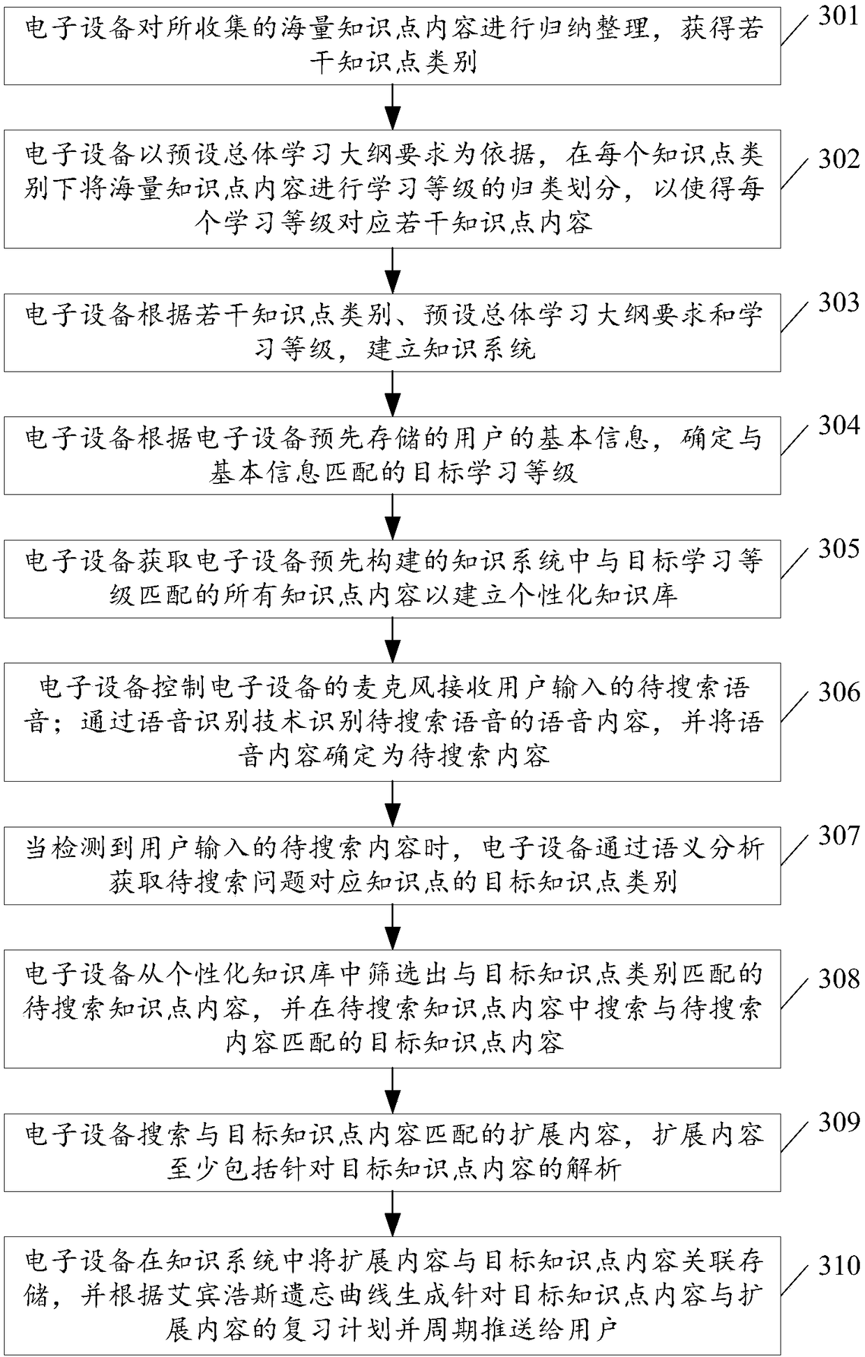 Electronic-equipment based searching method and electronic equipment