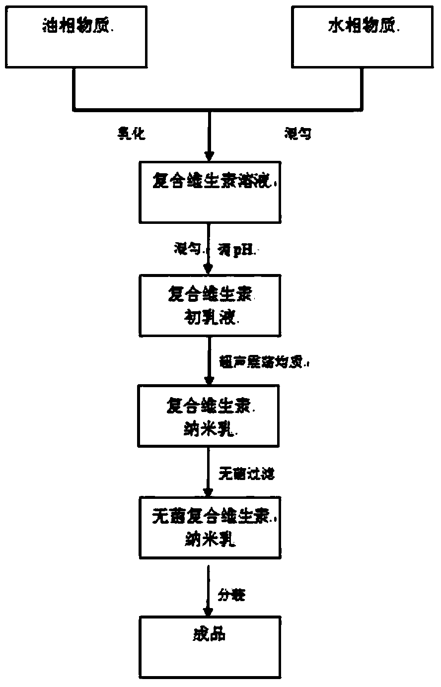 Process for manufacturing decavitamin nanoemulsion for livestock and poultry