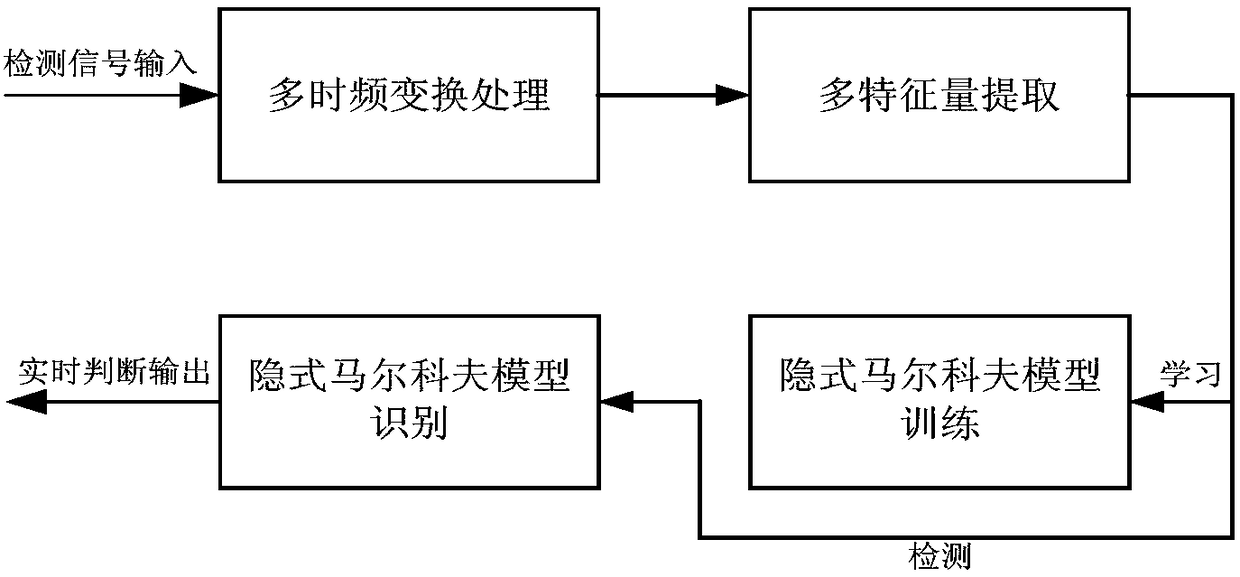 A photovoltaic system arc fault detection method based on machine learning and multi-time-frequency features