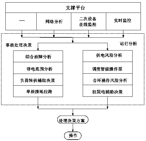 Auxiliary decision-making system of power distribution network