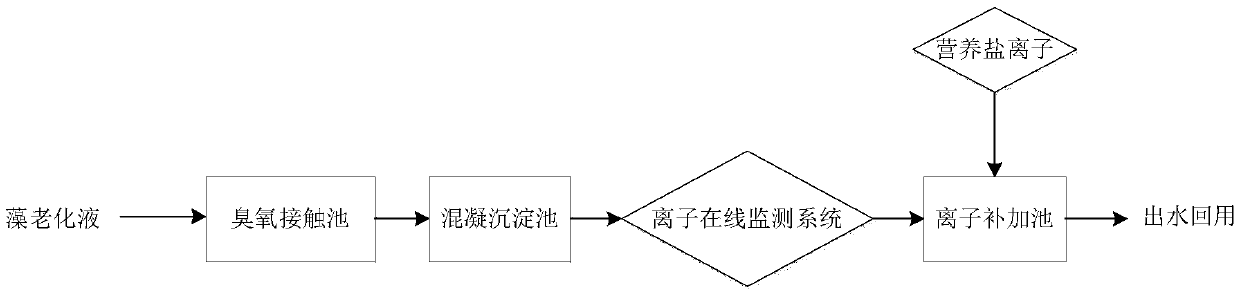 Physicochemical combination process based on recycling treatment of chlorella aging liquid