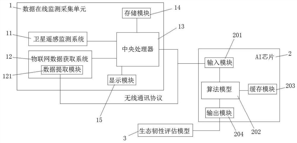 Urban ecological toughness evaluation method based on Internet of Things and big data