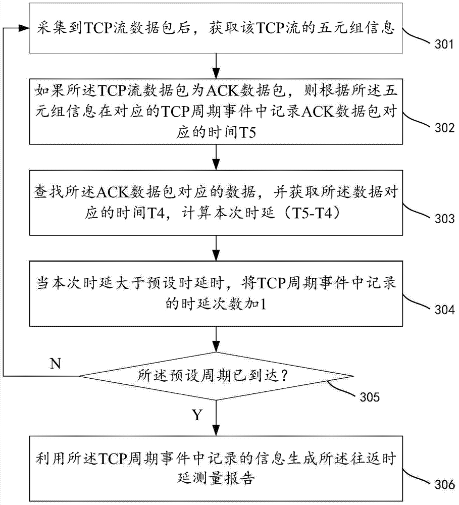 Network quality evaluating method and device and processing platform