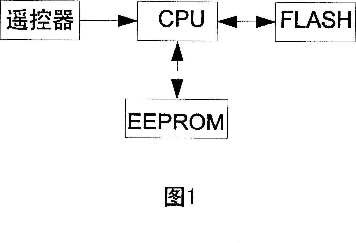 Self-definition method for remote controller key function