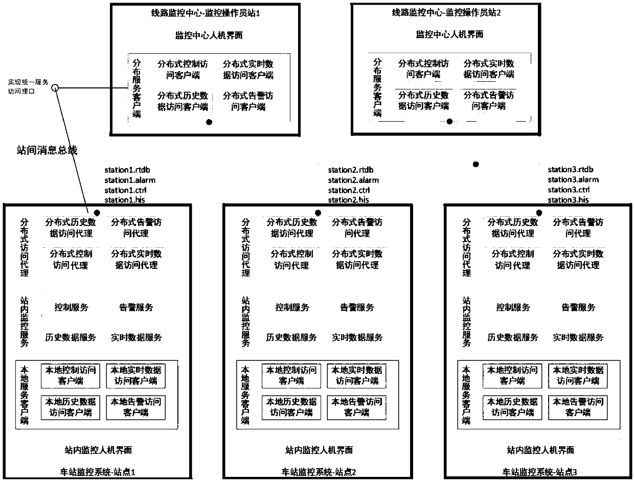 Distributed monitoring method and station level monitoring system for rail transit