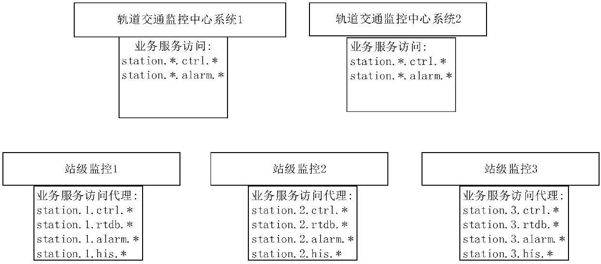 Distributed monitoring method and station level monitoring system for rail transit