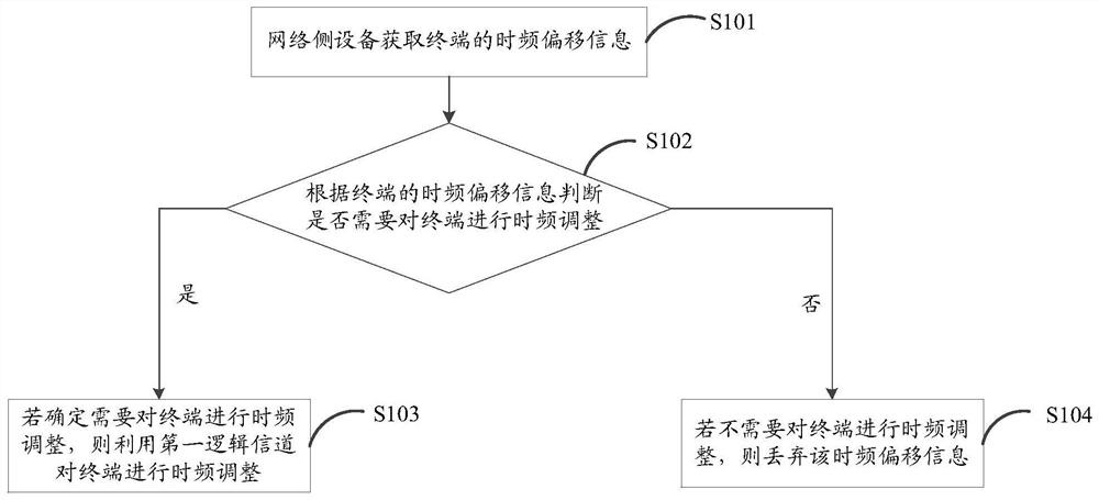 A time-frequency adjustment method and device