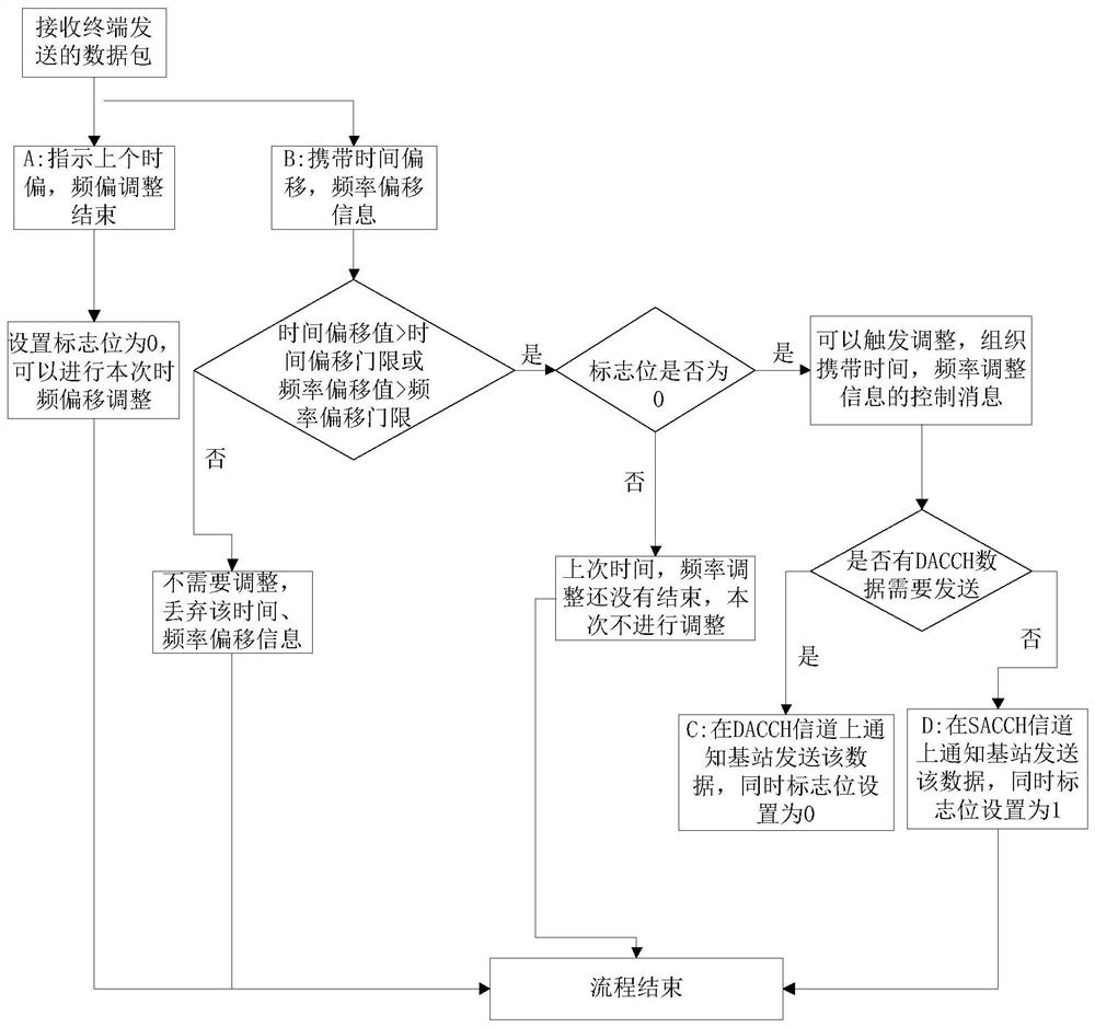 A time-frequency adjustment method and device