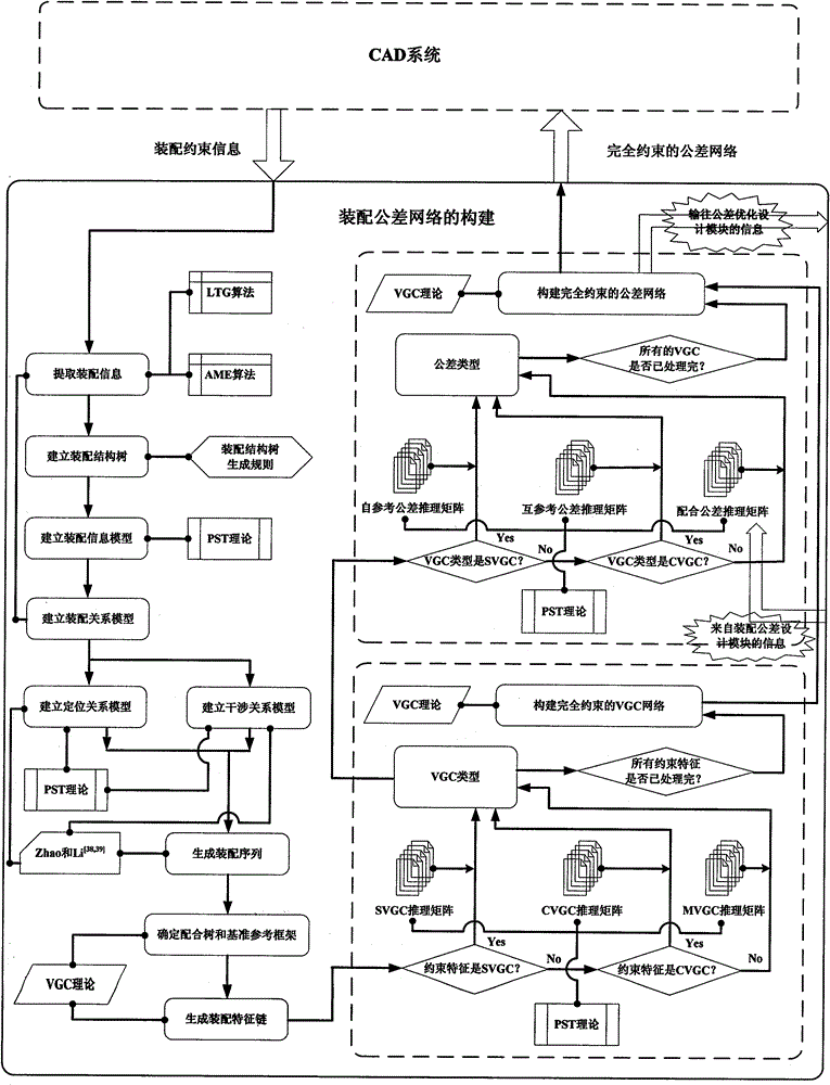 A Construction Method of Assembly Tolerance Network