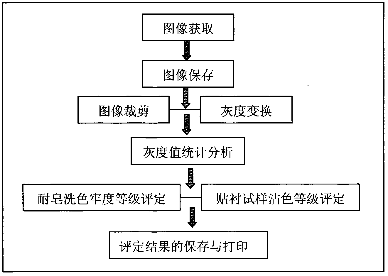 Image analysis based method for evaluating colorfastness to washing of colored woven cloth