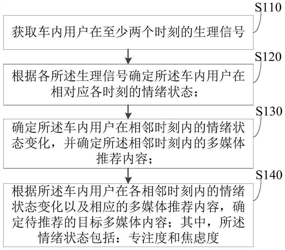 Multimedia content recommendation method and device, vehicle and storage medium