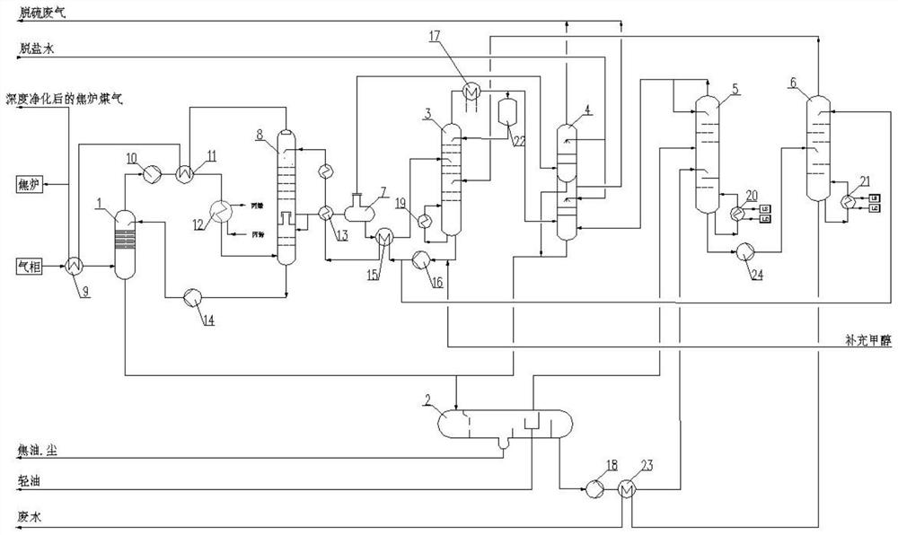 Deep purification system and method for coke oven gas