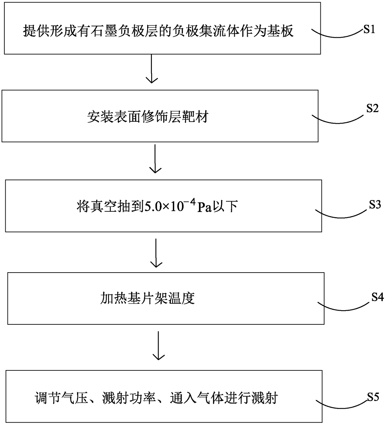 Graphite negative electrode structure combination and preparation method thereof, and lithium battery cell